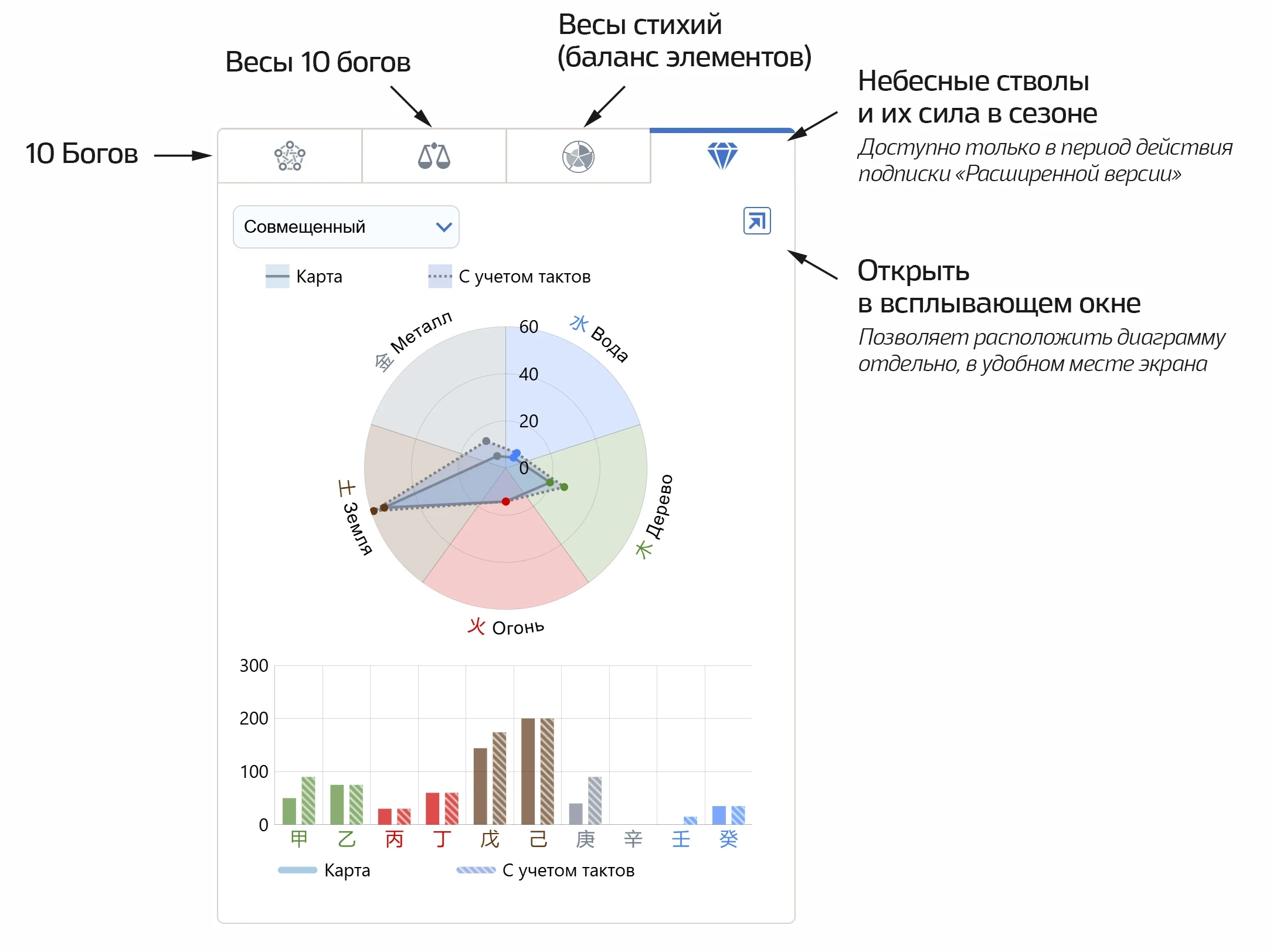 Диаграммы 10 богов, Весы стихий, Небесные стволы и их сила в сезоне