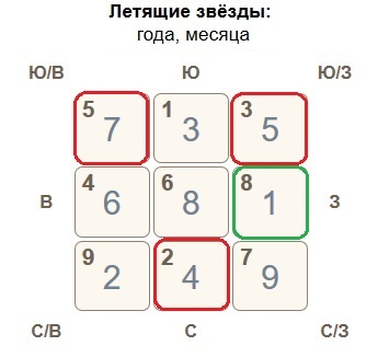 Карта летящих звезд на 2023