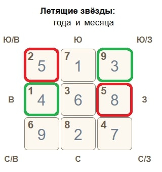 Летящие звезды июль 2024. Летящие звезды 2022. Летящие звезды 2022 по месяцам. Летящие звезды 2022 года фэн шуй. Летящие звезды на январь 2022 года фэн.