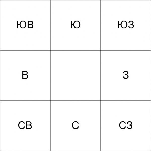 Направления