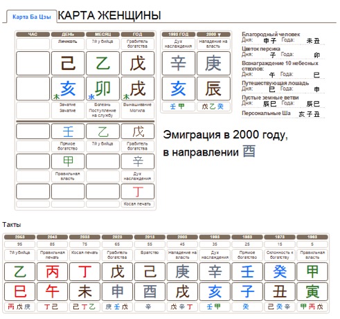 Эмиграция в Бацзы пример женской карты